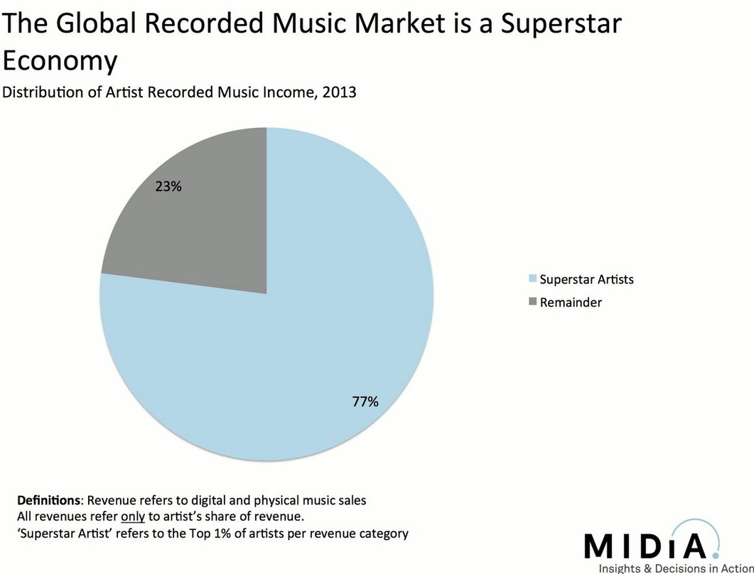 Große Schwere auf Seiten der Kreativen: Laut der MIdia-Studie "The Death Of The Long Tail: The Superstar Music Economy" entfallen mehr als drei Viertel aller Einnahmen auf nur ein Prozent ...