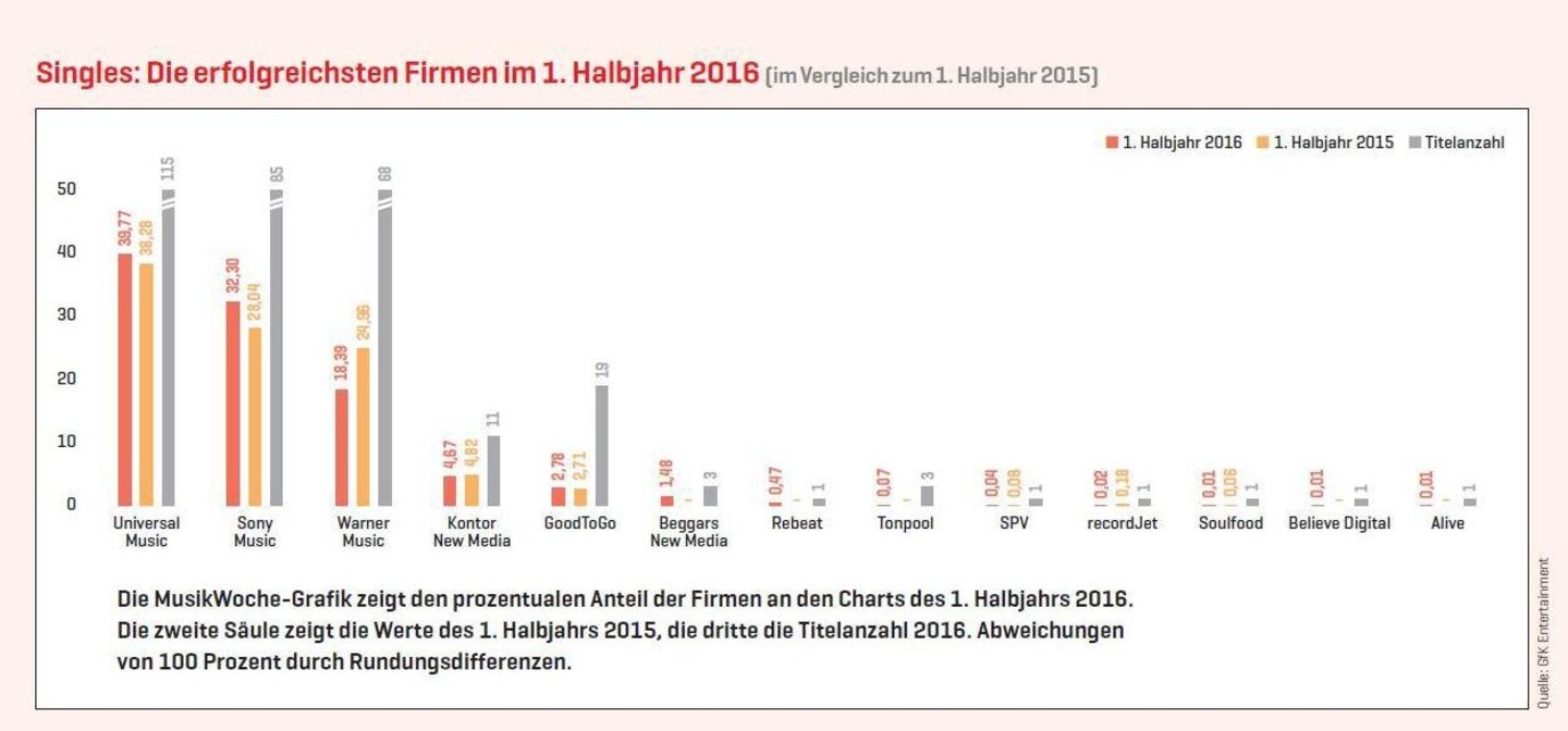 Grafik: MusikWoche Daten: GfK Entertainment