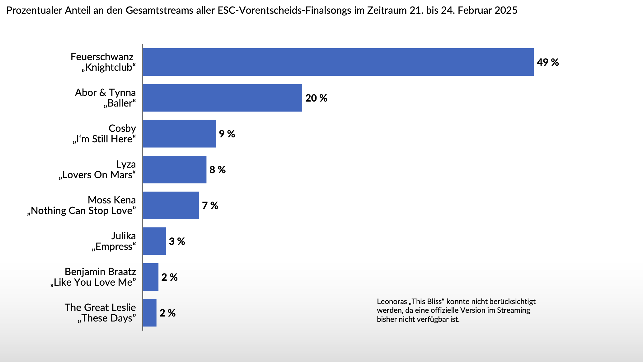 Sonderauswertung: GfK Entertainment untersuchte die Streamingerfolge der deutschen ESC-Finalist:innen.