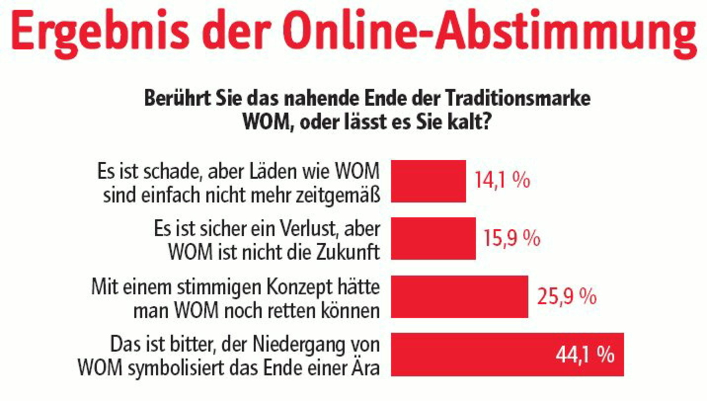 Umfrageteilnehmer bedauern das WOM-Aus: Mit der Handelsmarke endet eine Ära