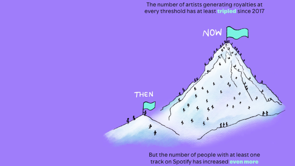 Das "Paradox Of The Modern Music Industry", wie Spotify es nennt: Streaming bringt mehr Künstler:innen Einnahmen als je zuvor – doch auch der Wettbewerb ist größer denn je.