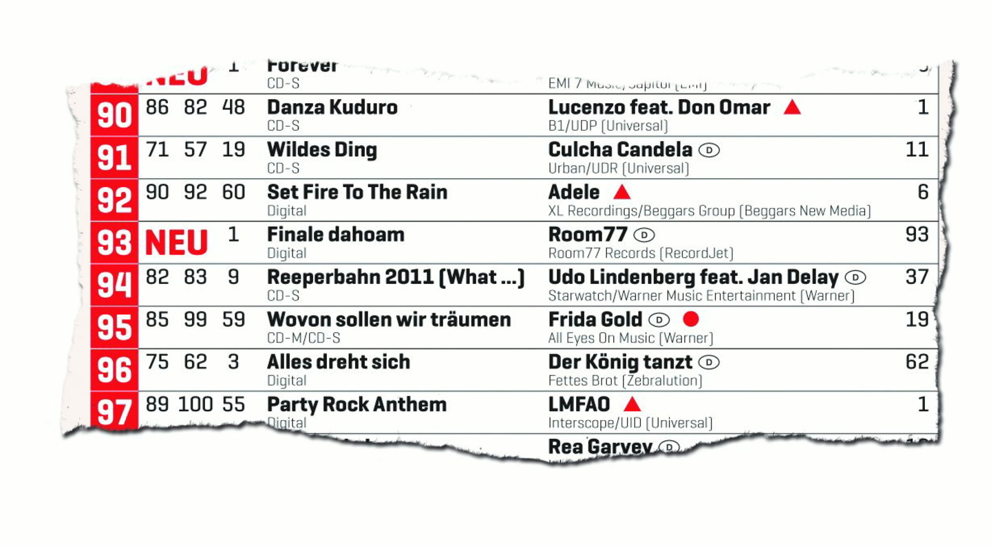 Erstmals schafft ein via DIY-Plattform vermarkteter Song den Sprung in die MusikWoche Top 100 Singles: Das "Finale dahoam" von Room77 auf Platz 93 in der aktuellen Hitliste