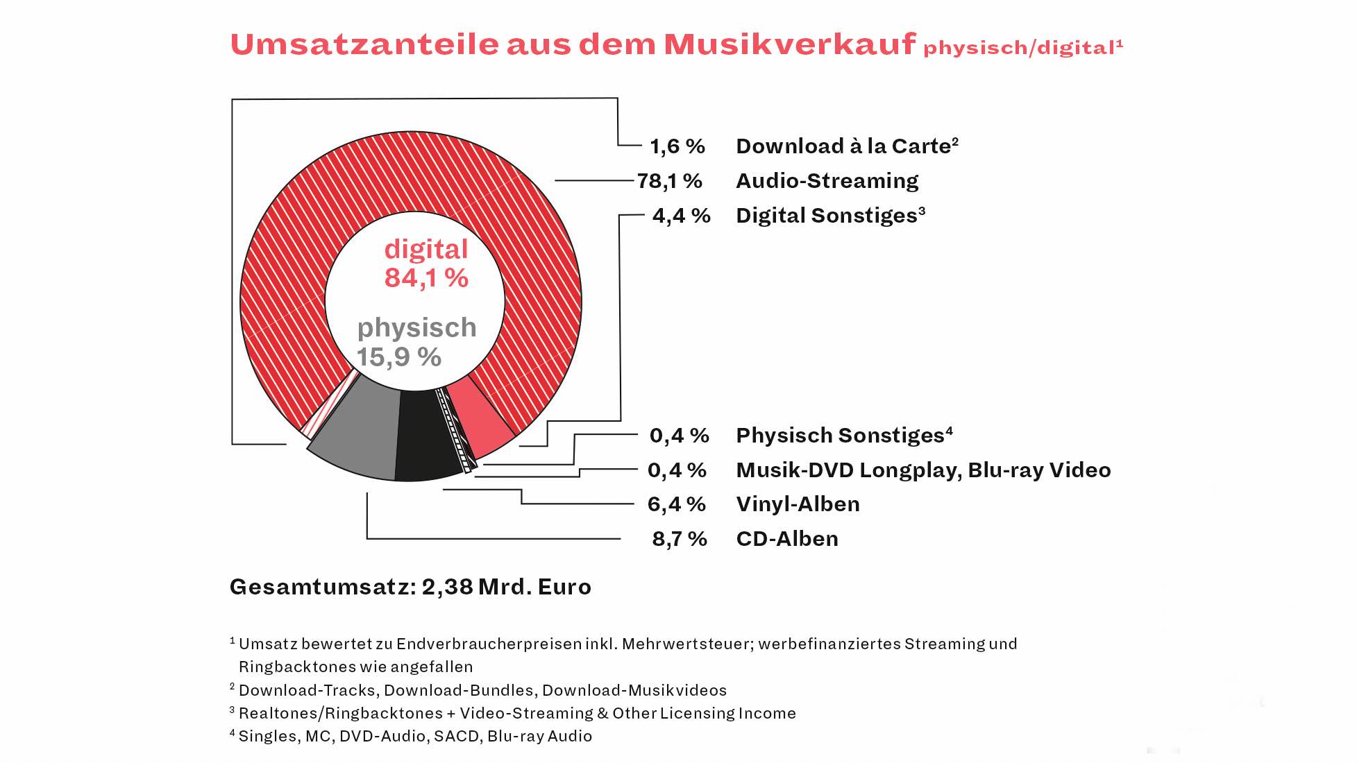 Digital dominiert: fast 80 Prozent der Einnahmen der Musikunternehmen im deutschen Markt für Recorded Music entfielen 2024 aufs Streaming, das physische Geschäft verliert derweil trotz Zuw...
