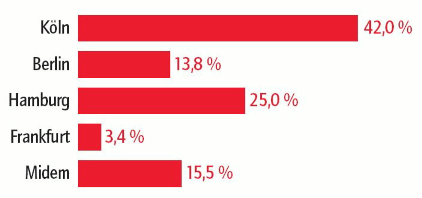 Köln und Hamburg eindeutig vorn, Berlin und Frankfurt
abgeschlagen: Doch notfalls tut's auch Cannes