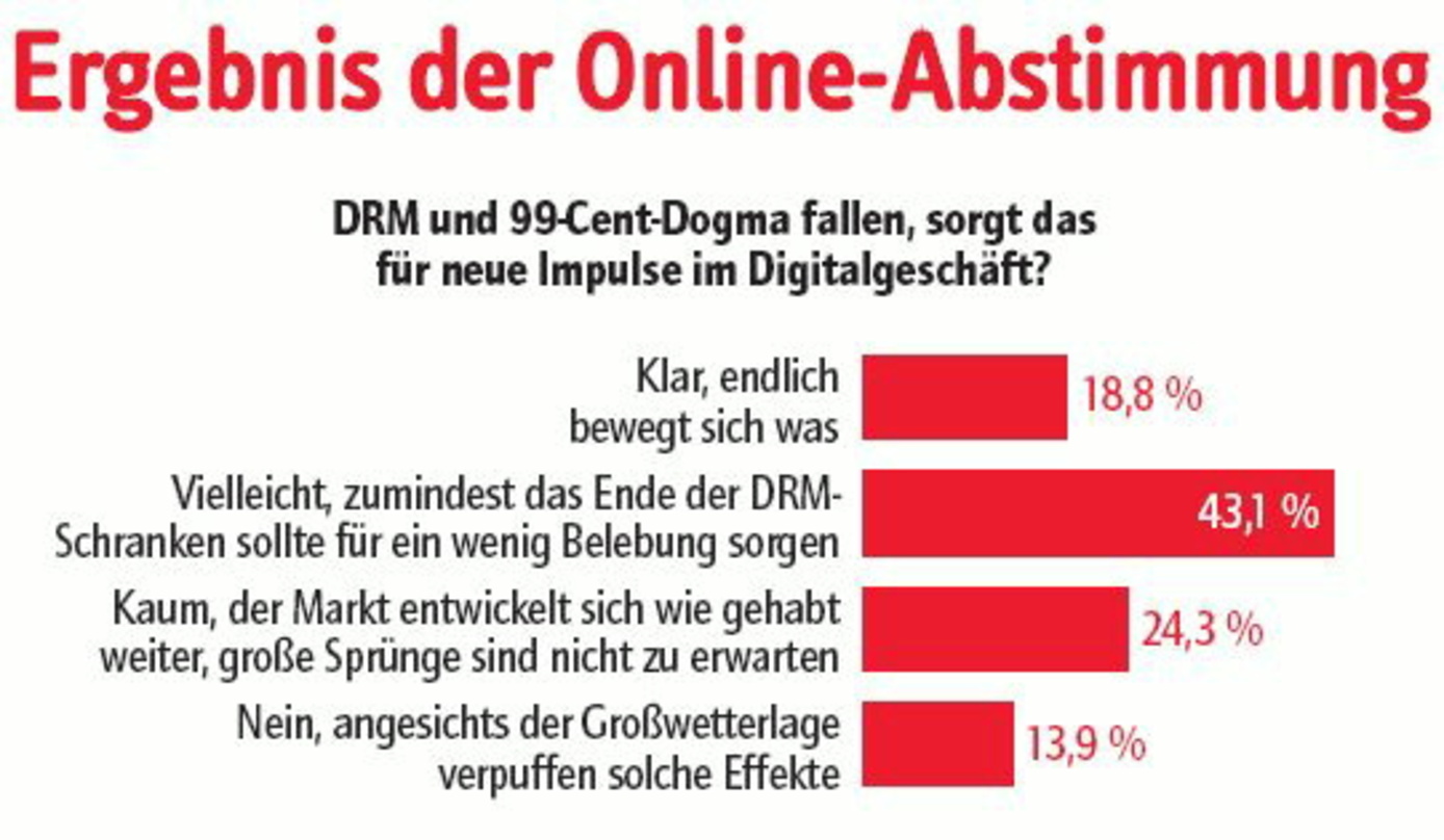 Eine Mehrheit der Befragten erhofft sich positive Impulse vom DRM-Ende: vote/quote-Umfrage auf musikwoche.de