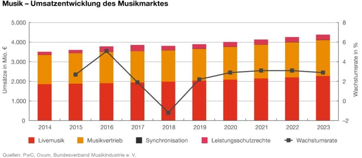 Ticketverkäufe und Streaming als Wachstumsmotoren: die Einnahmen im deutschen Musikmarkt steuern laut Prognosen der Marktforscher von PwC bis 2023 auf ein Volumen von mehr als vier Milliar...