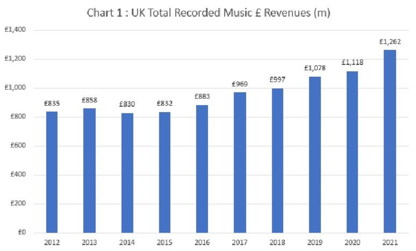 Das siebte Plus: die Umsatzentwicklung im britischen Musikmarkt der vergangenen zehn Jahre