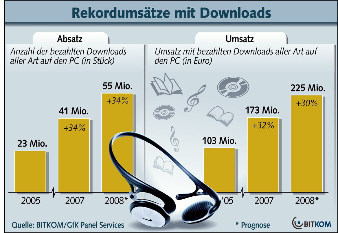 Wachstum bei Downloads: Bitkom-Studie