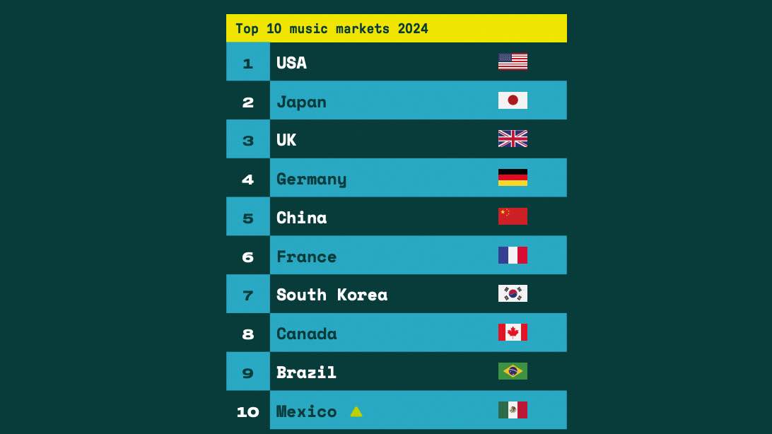 Deutschland weiter auf Platz vier, noch vor China, während am Ende der Top 10 Australien für Mexiko weichen muss: das Ranking der weltgrößten Musikmärkte laut dem "Global Music Report" der...