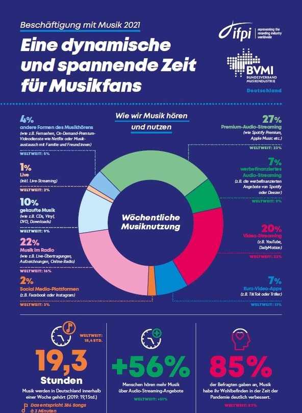 Nationaler Fokus: der BVMI stellt das deutsche Zahlenwerk zur internationalen IFPI-Studie "Engaging With Music 2021" vor