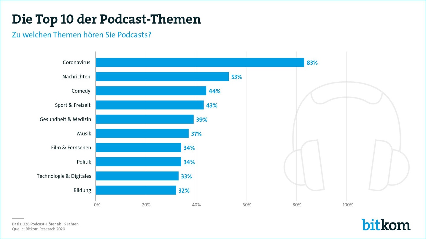 Die Top 10 der Podcast-Themen: 37 Prozent der Podcast-Hörer interessieren sich für Musik