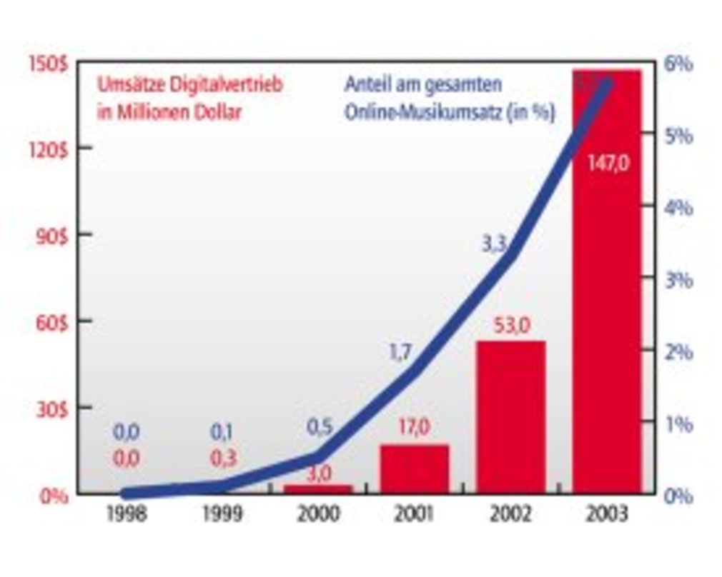 Laut der Prognose von Jupiter Communications wird sich der Anteil digital vertriebener Musik am gesamten Online-Musikmarkt mehr als verelffachen.