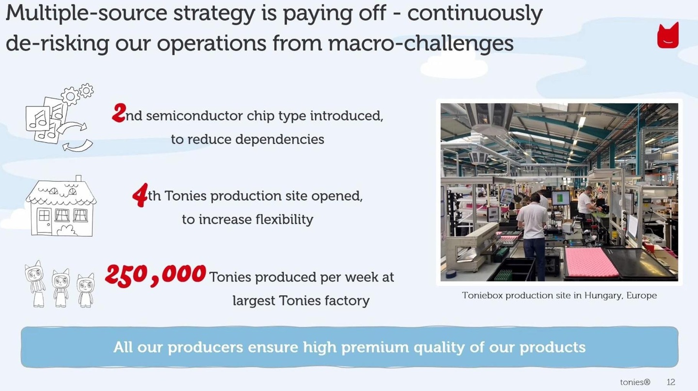 Produziert 250.000 Tonies-Produkte pro Woche: die größte Fabrik des Unternehmens