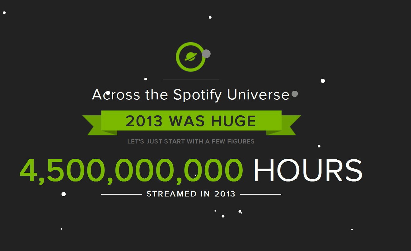 Die Nutzungsdauer wächst: 4,5 Milliarden Stunden an Musik spielten die Spotify-Betreiber weltweit an die Hörer aus