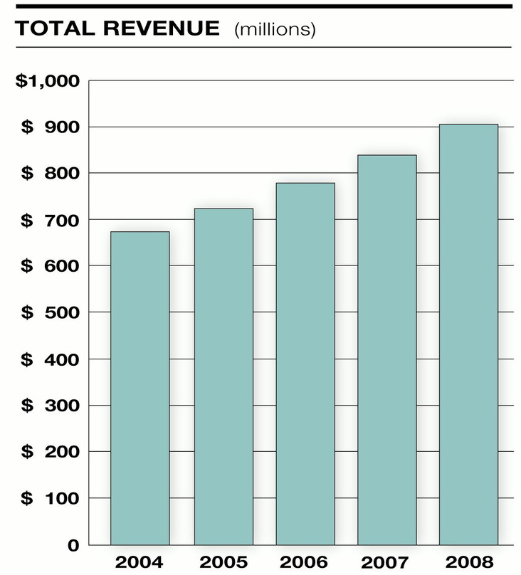Stiegen auf über 900 Millionen Dollar: Die Einnahmen der BMI