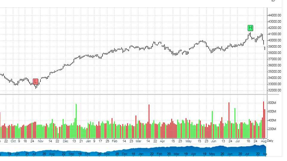 Zeigt den Einbruch am 5. August: der Dow-Jones-index.