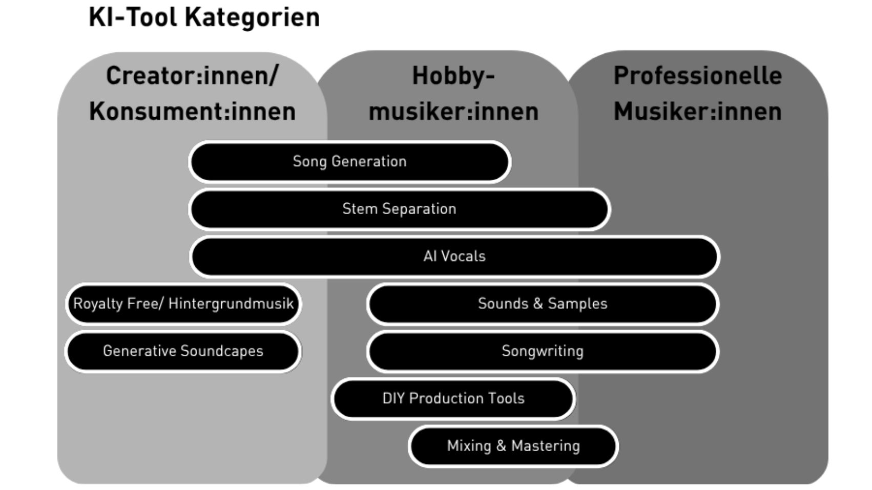 Kategorisiert Anwendungen der künstlichen Intelligenz: das Toolboard der Popakademie.