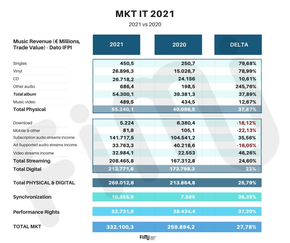 Steuerte 2021 mit rund 208 Millionen Euro den größten Anteil zum Geschäft mit Recorded Music bei: Streaming