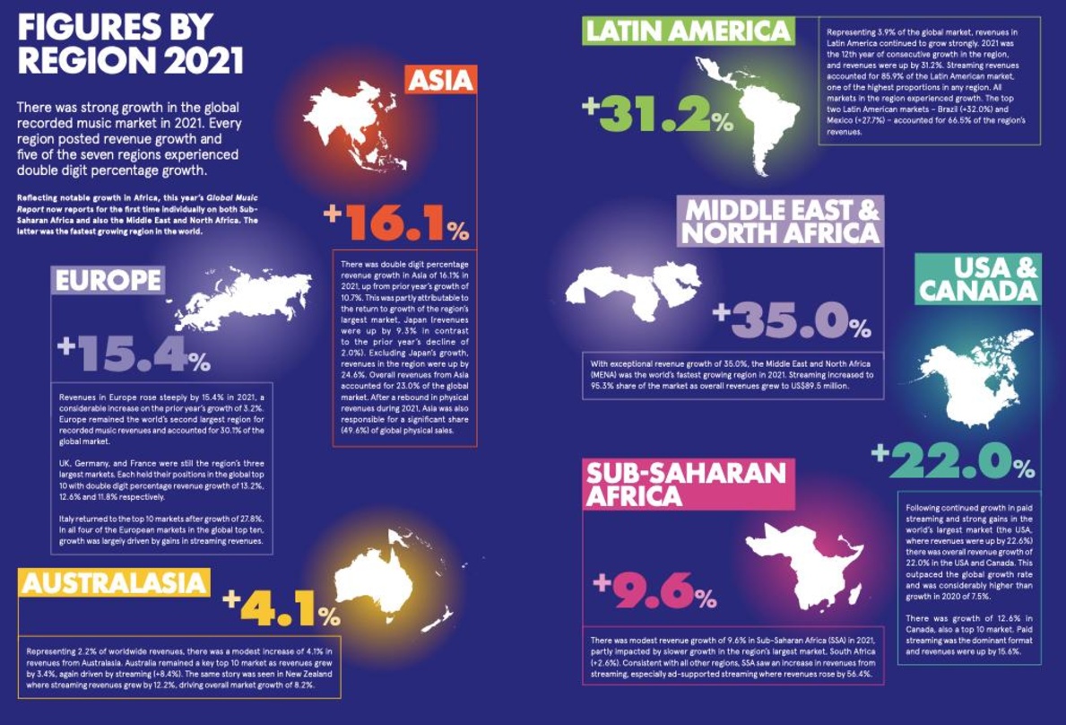 Wachstum in allen Regionen: die IFPI schlüsselt in ihrem "Global Music Report" für 2021 erstmals auch Nahost & Nordafrika sowie das Afrika südlich der Sahara einzeln auf