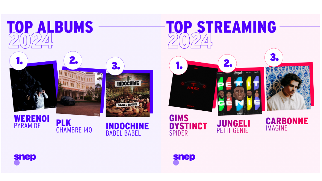 Enthalten einen hohen Anteil an nationalen Künstler:innen: die französischen Top 200.