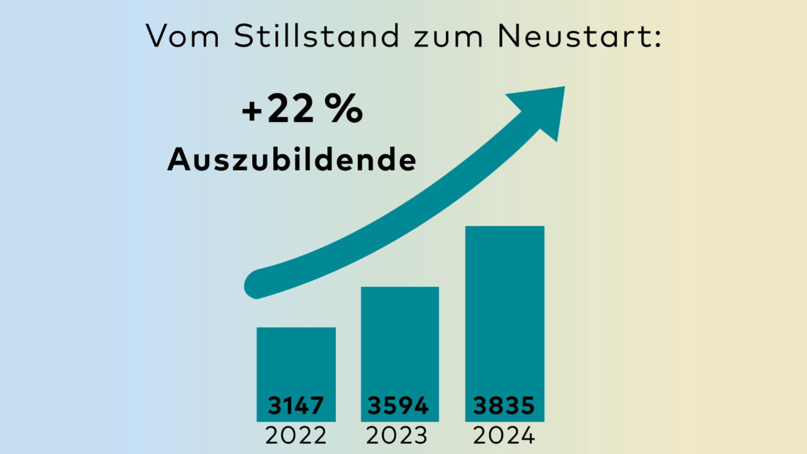 BDKV stellt fest: Anstieg bei Azubis.