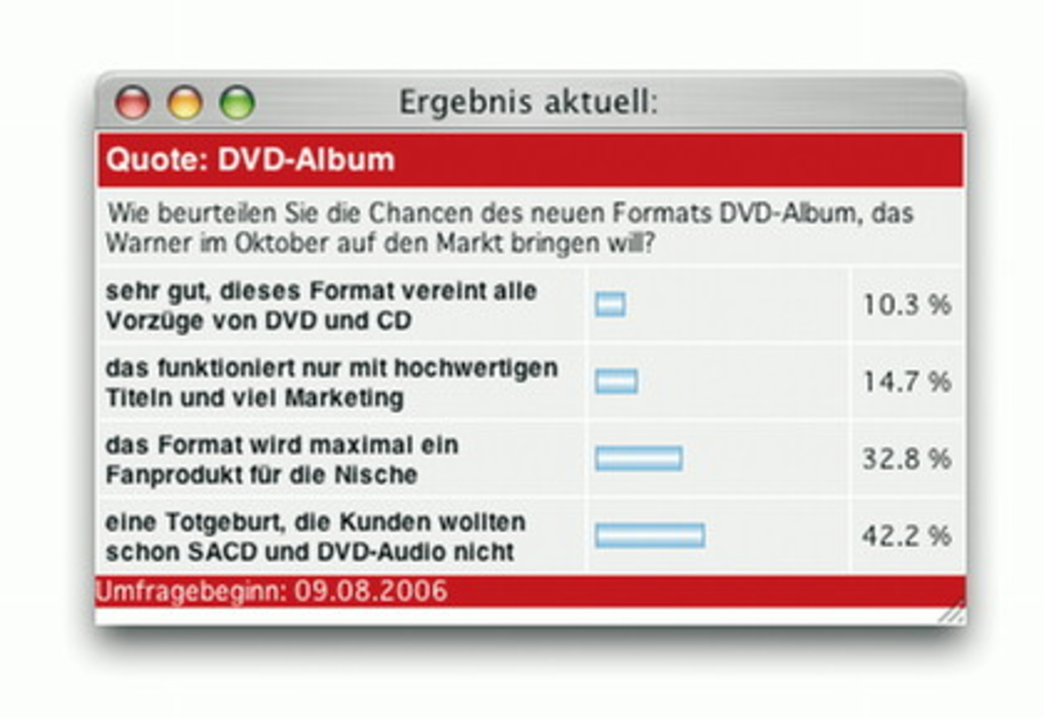Nur jeder Zehnte findet das neue Format DVD-Album gut