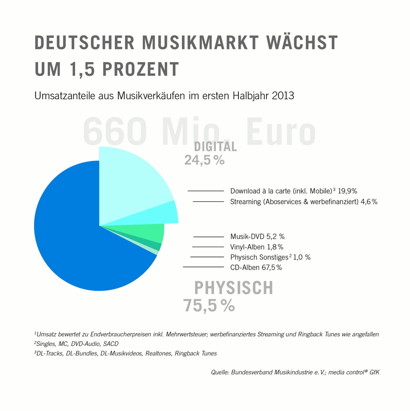 Entwickelt sich nicht zuletzt dank Streaming wieder positiv: die deutsche Musikwirtschaft
