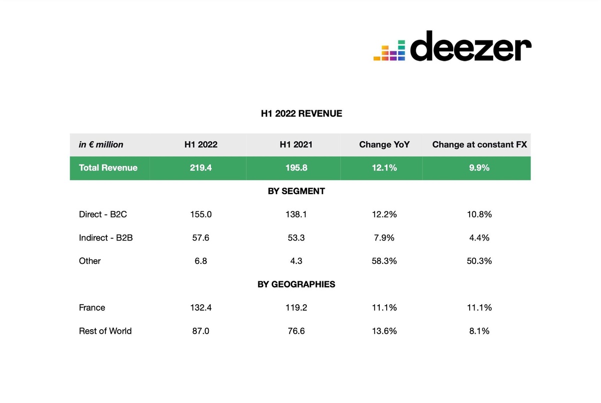 Unterteilt die Halbjahresbilanz in B2B und B2C sowie Frankreich und den Rest der Welt: Deezer