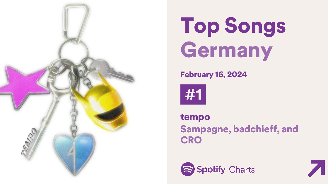 Sampagne, badchieff und CRO landeten mit ihrem Track "Tempo" an der Spitze der Spotify-Daily-Top-Songs-Germany-Charts.