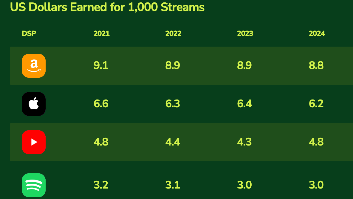 Stabilisiert: der Dollar-Betrag, den Künstler:innen pro 1000 Streams bei verschiedenen Anbietern verdienen.