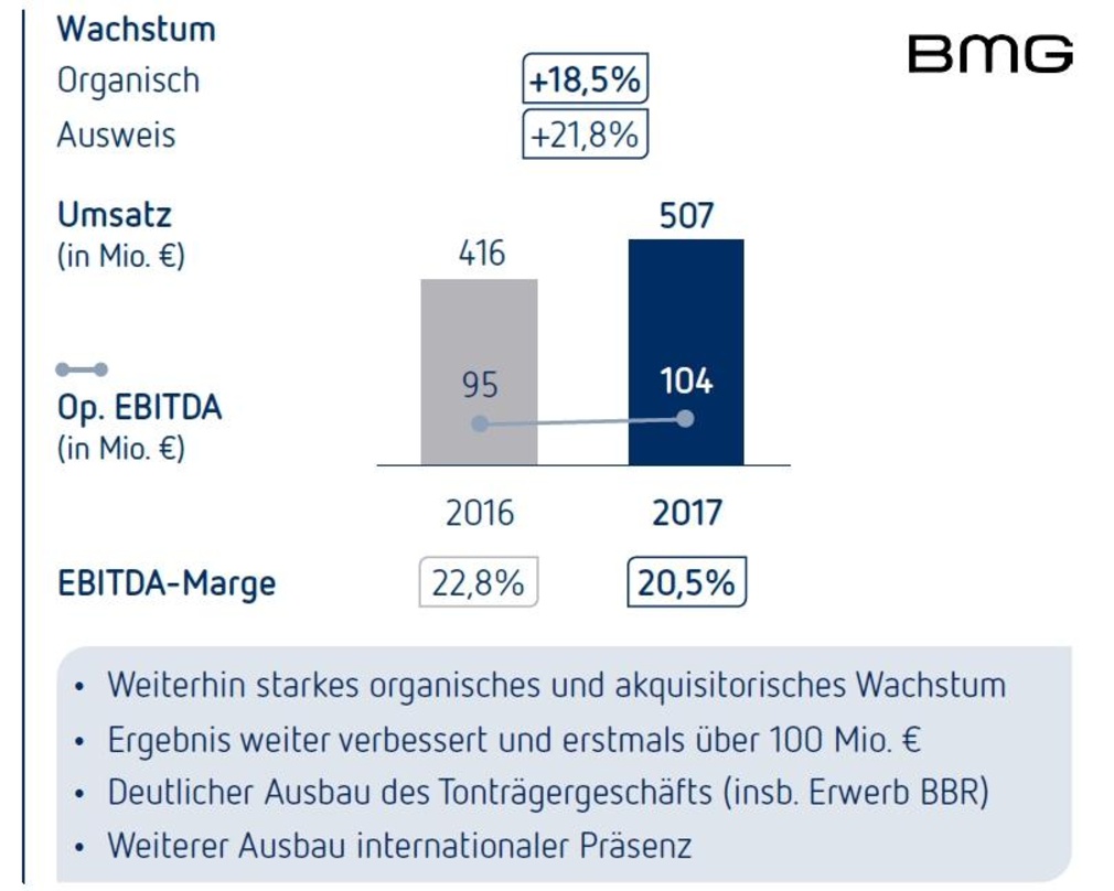 b5aa64e2fc31a0797e9915c60b6b3cac2ceabc0db51f44c6c910de3260832c15 Beim Umsatz erstmals über 500 Millionen Euro, beim Vorsteuerergebnis erstmals über 100 Millionen Euro: die BMG-Bilanz in der Darstellung des Bertelsmann-Konzerns