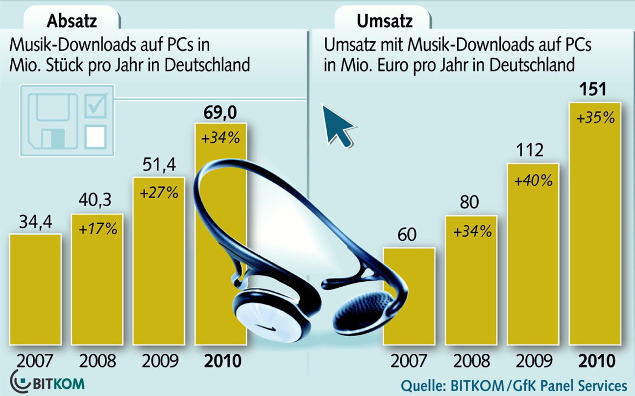 Zuwächse, die aber im Gesamtmarkt weiterhin nicht für eine Trendumkehr sorgen: die Entwicklung von Absätzen und Umsätzen im digitalen Musikbiz nach Bitkom-Angaben