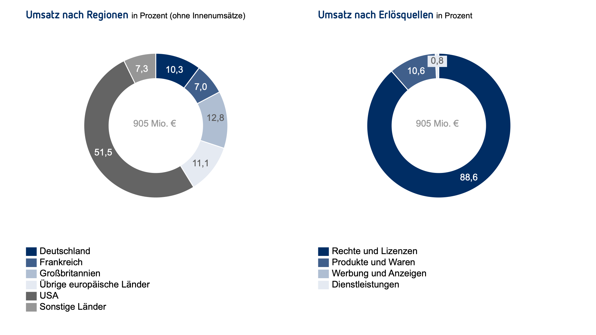 b6d8959a a463 4c82 a244 aabeddbfb9b0 Rund zehn Prozent entfielen auf den deutschen Musikmarkt: die regionale Aufteilung der BMG-Umsätze im Geschäftsjahr 2023 (Grafik links).