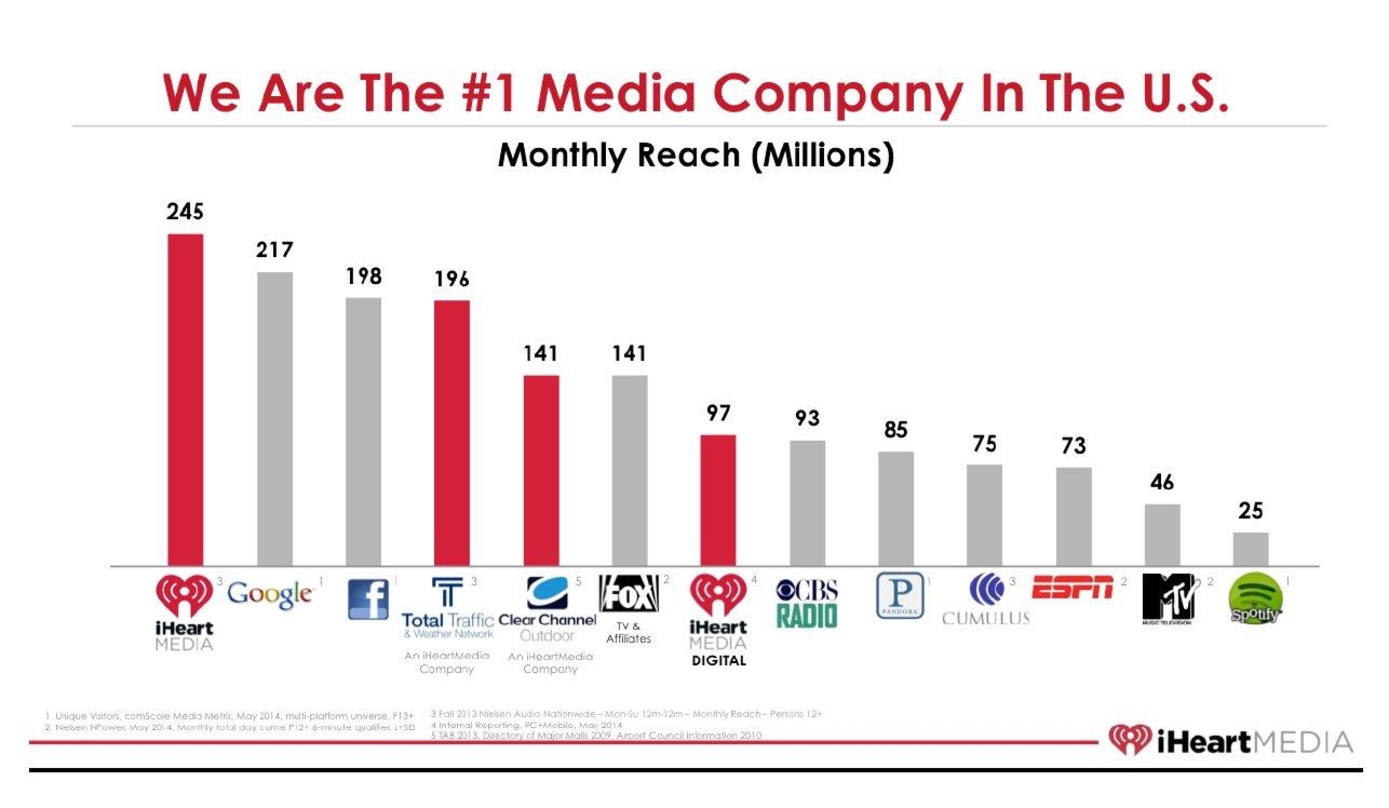 Segelt selbstbewusst unter neuer Flagge: iHeartMedia sieht sich in eine aktuellen Firmenpräsentation mit seinen (rot eingefärbten) Marken als größter Medienkonzern der USA