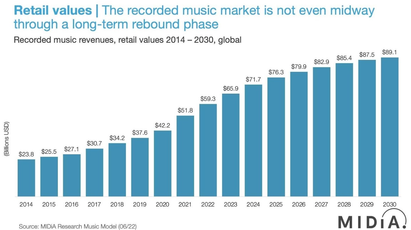 Weist eine kontinuierliche Steigerung des Musikmarkts aus: Midia