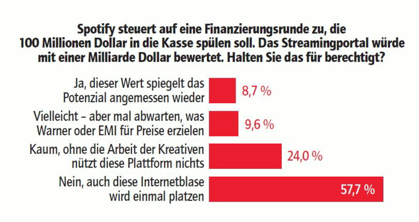 Eindeutiges Urteil: Eine Mehrheit der vote/quote-Teilnehmer hält Spotify für überbewertet