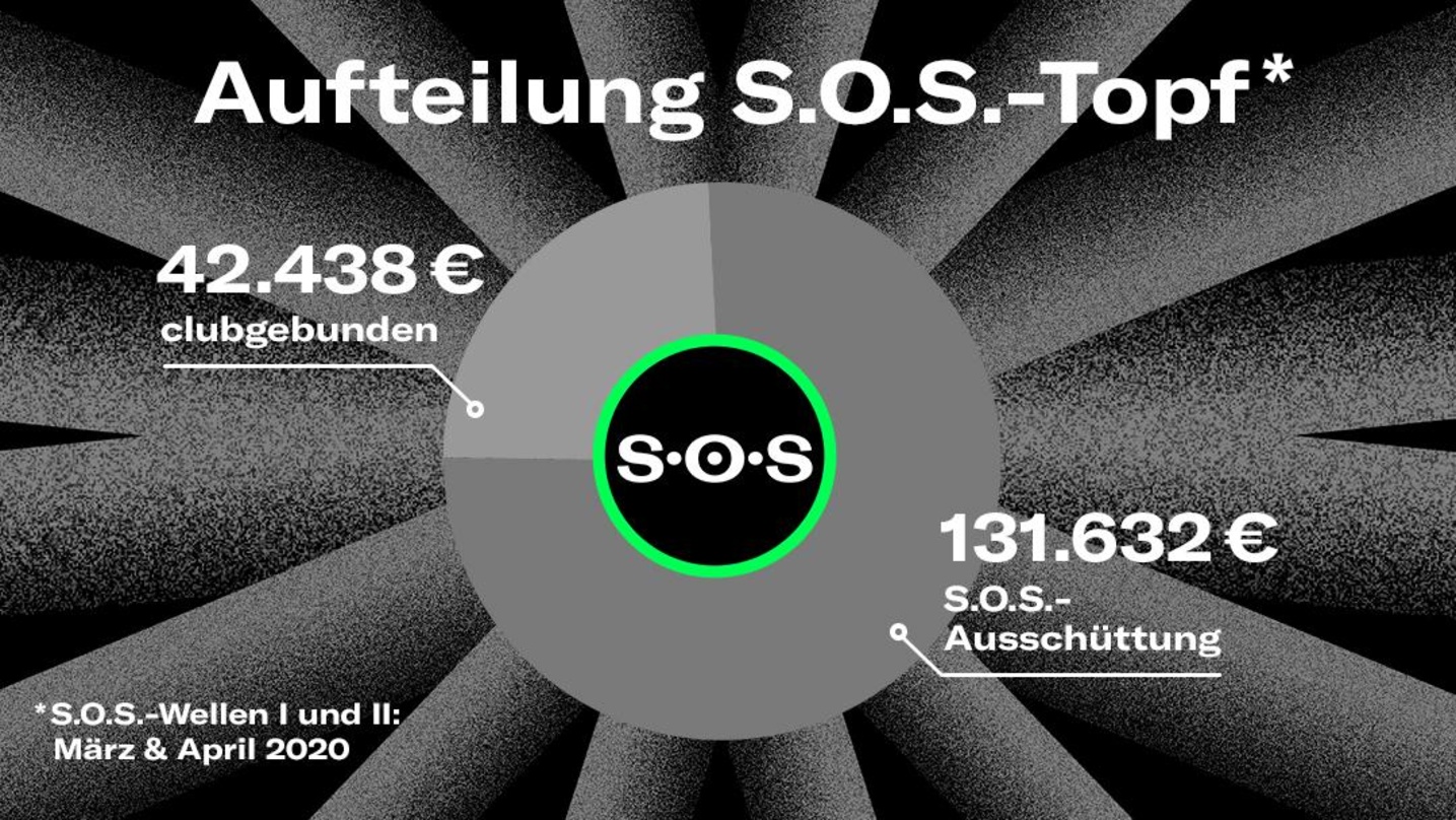 So werden die Gelder aufgeteilt: Grafik zur S.O.S.-Kampagne