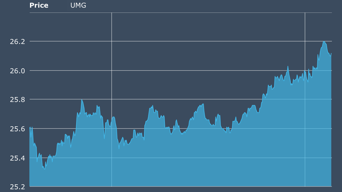 Mit Aufwärtstendenz: die jüngste Entwicklung des UMG-Aktienkurses an der Amsterdam Euronext.