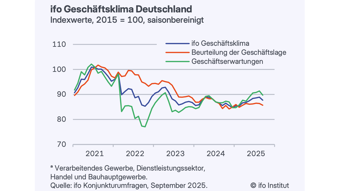 In der Auswertung der Konjunkturumfrage des ifo Instituts enthalten: Angaben zum Geschäftsklima.