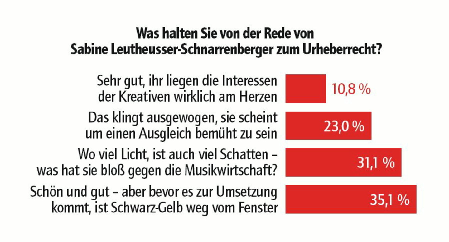 Zersplittert: die Rede von Leutheusser-Schnarrenberger führte zu einer Fraktionsbildung der Umfrageteilnehmer