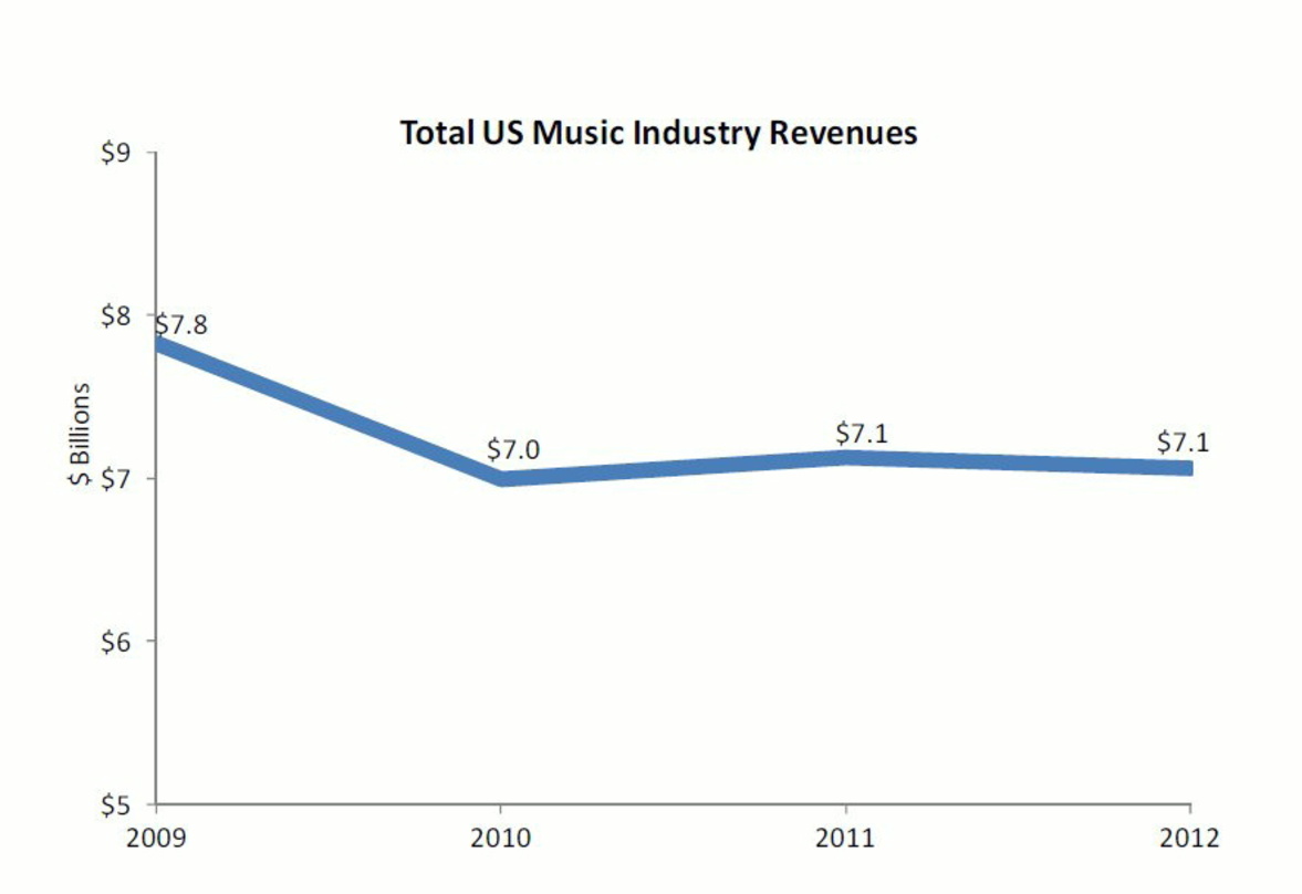Seitwärtsbewegung im US-Markt 2012: RIAA-Chefanalyst Joshua P. Friedlander spricht in seiner Analyse der Jahresbilanz von einem "zweiten Jahr der Stabilisierung" ...
