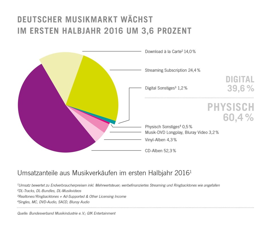 Streaming und Vinyl im Plus, CD-Alben und Downloads im Minus: Der lange Jahre physisch so starke deutsche Musikmarkt befindet sich in einem Umbruch