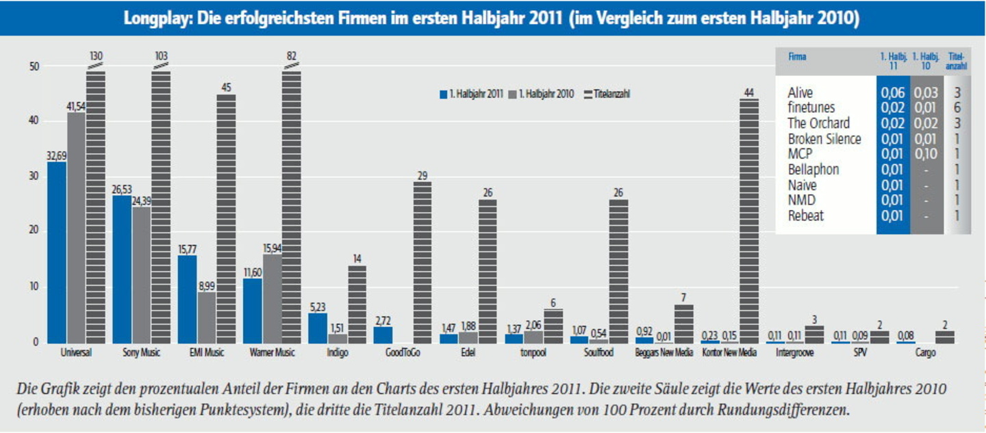 Die Rangliste: Die erfolgreichsten Firmen im Longplay-Bereich im ersten Halbjahr 2011
