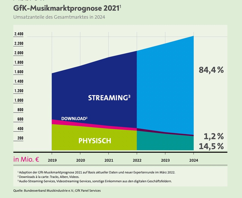 Weiteres Wachstum, getrieben vom Streaming: beim BVMI rechnet man auf Basis der GfK-Musikmarktprognose bis 2024 mit Umsätzen von bis zu 2,4 Milliarden Euro bei einem Umsatzanteil von fast ...