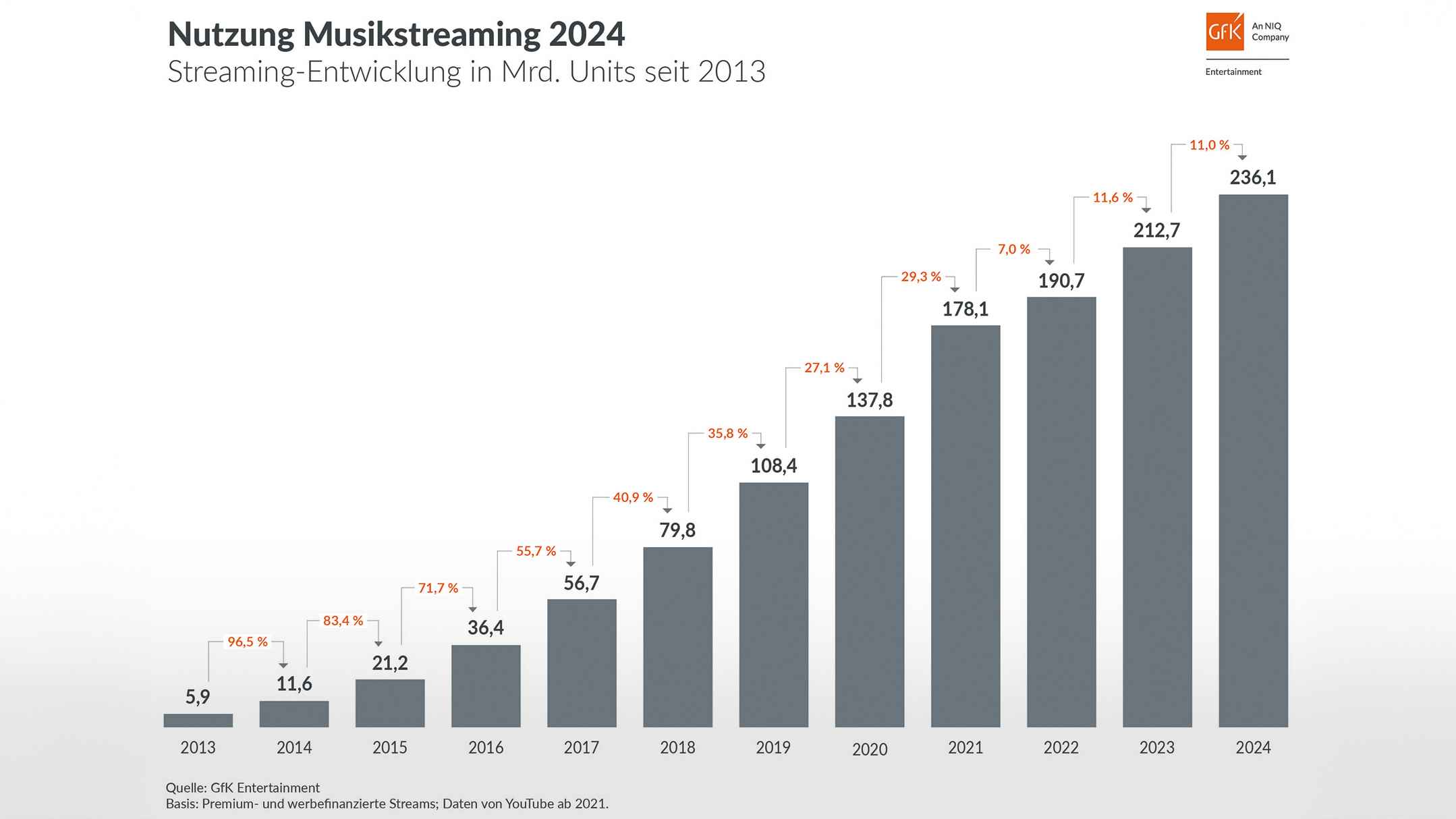 Innerhalb von sechs Jahren mehr als verdoppelt: Erneut gesteigerte Zahlen fürs Musikstreaming im deutschen Musikmarkt.