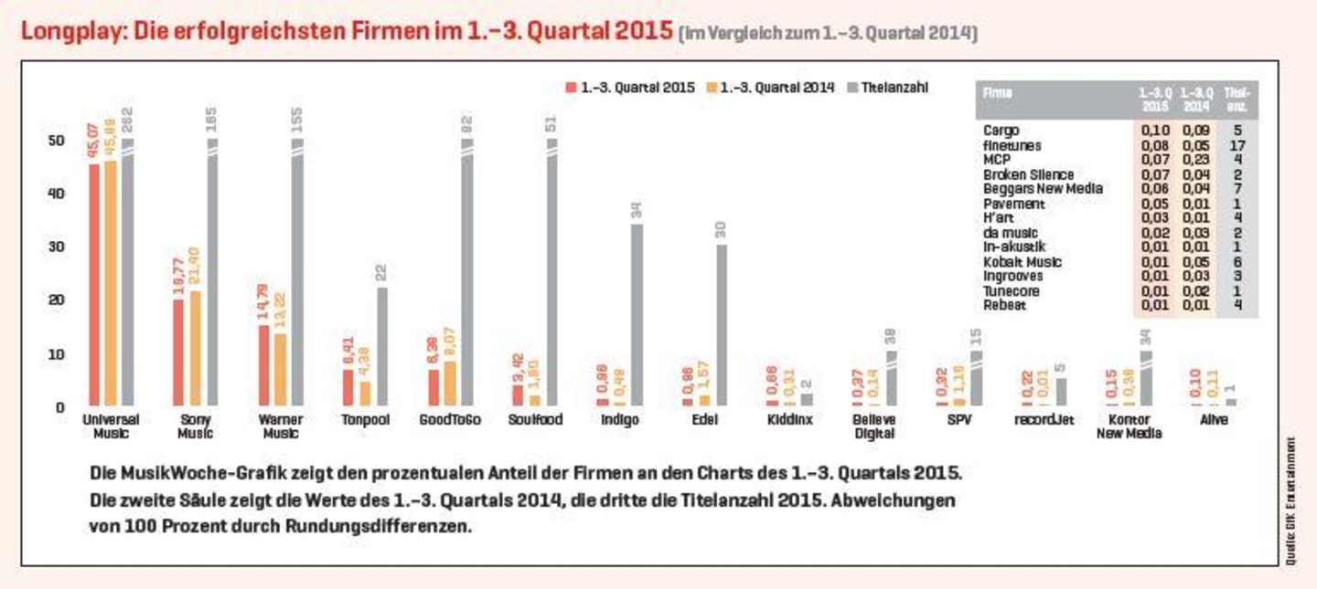 Grafik: MusikWoche: Daten: GfK Entertainment