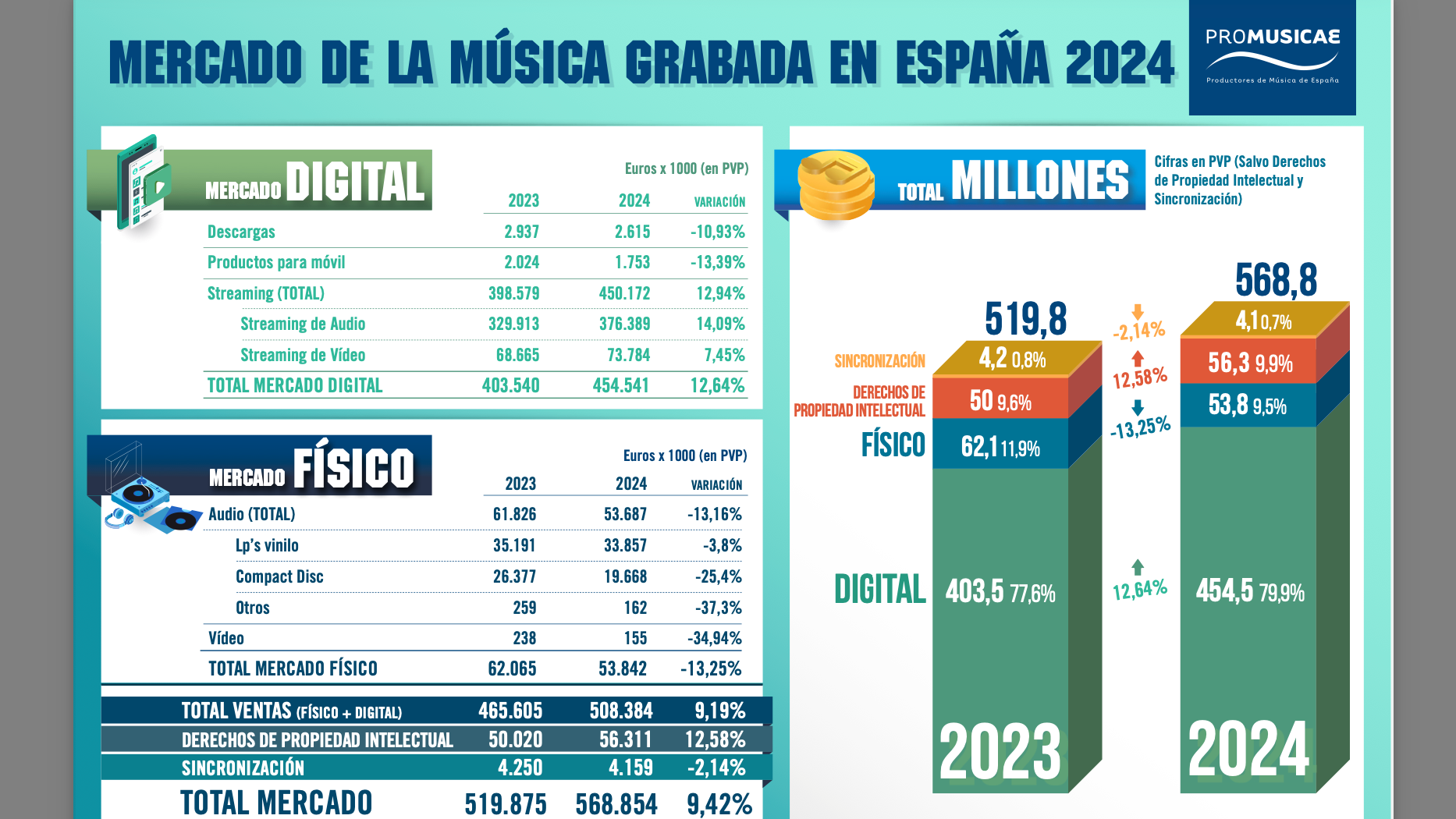 Deutliches Plus im Gesamtmarkt: die Entwicklung im spanischen Geschäft mit Recorded Music des Jahres 2024.