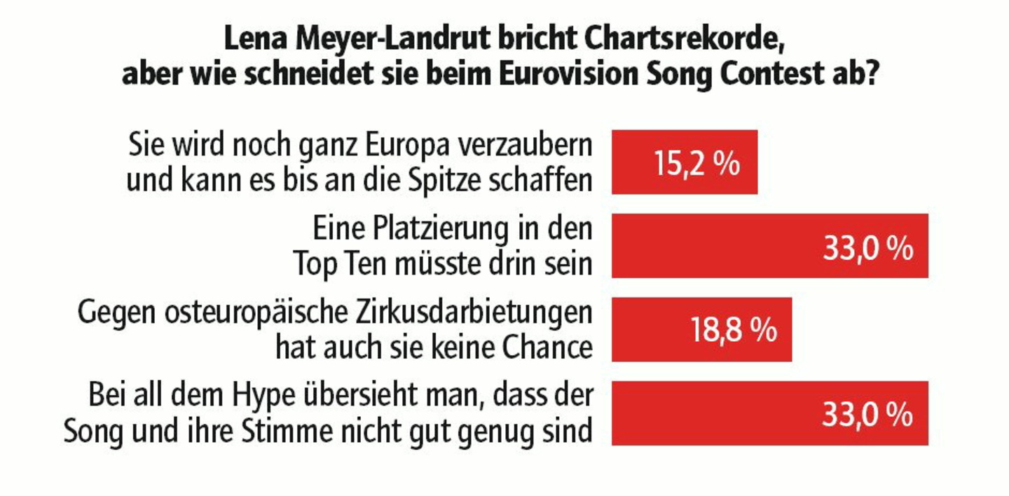 Gespaltenes Bild: Eine knappe Mehrheit glaubt nicht, dass Lena Meyer-Landrut in Oslo erfolgreich sein wird