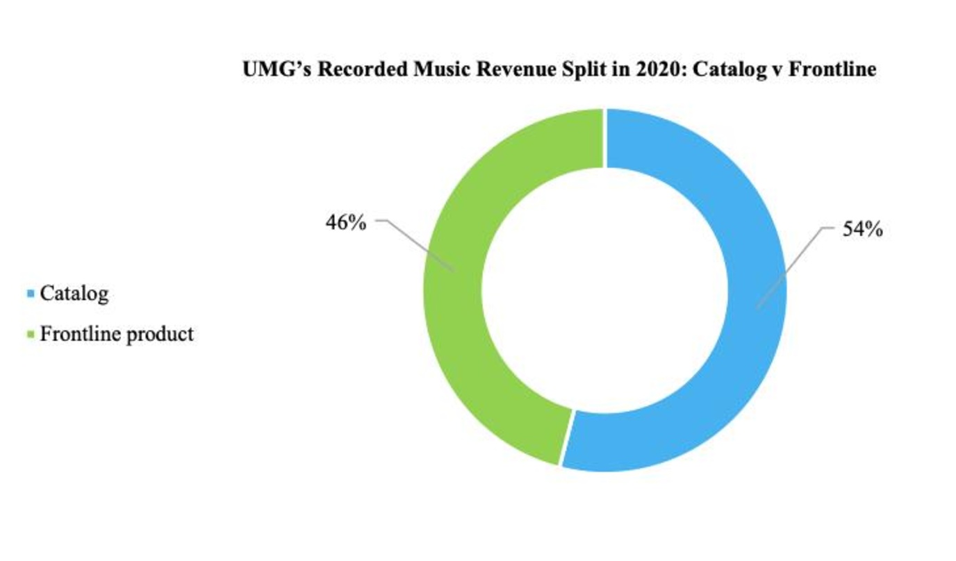 Ein großer Katalog zahlt sich im Streamingzeitalter aus: laut dem Börsenprospekt der Universal Music Group entfielen im vergangenen Jahr 54 Prozent der Umsätze im Bereich Recorded Music au...