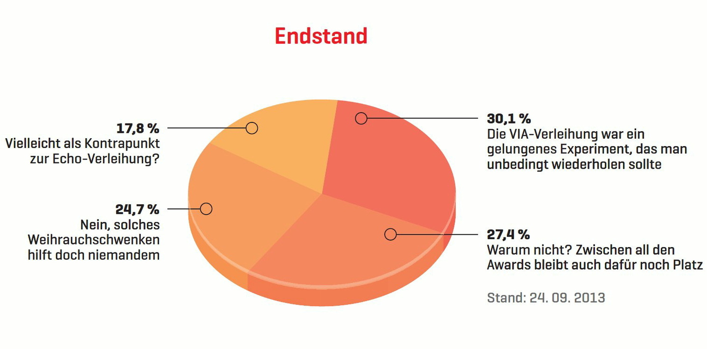 Eindeutiges Votum: Eine Mehrheit der Teilnehmer der jüngsten Online-Umfrage von MusikWoche kann sich mit den VIA - VUT Indie Award zumindest anfreunden